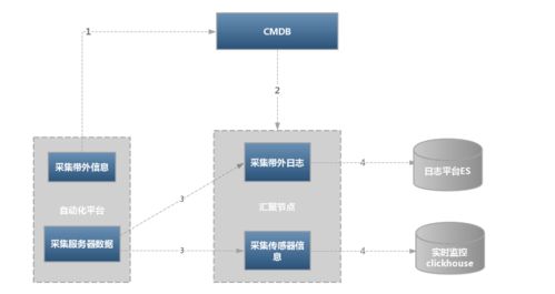 基礎設施硬件監控探索與實踐 數據處理服務的關鍵角色