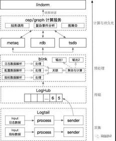 閑魚每秒千萬級實時數據處理架構揭秘 從消息洪流到業務洞察